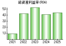 総資産利益率(ROA)