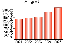 売上高合計