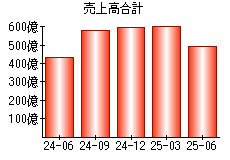 売上高合計