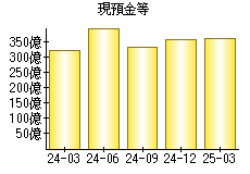 現預金等