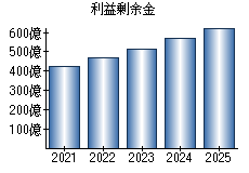 利益剰余金