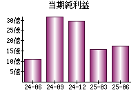 当期純利益
