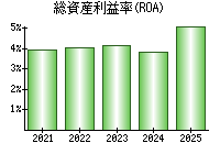 総資産利益率(ROA)