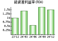 総資産利益率(ROA)