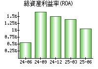 総資産利益率(ROA)