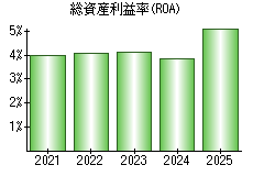 総資産利益率(ROA)