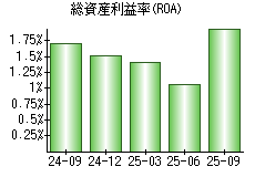 総資産利益率(ROA)