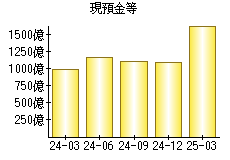 現預金等