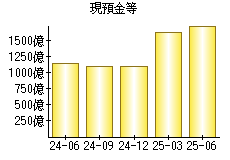 現預金等