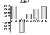 営業活動によるキャッシュフロー