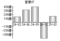 営業活動によるキャッシュフロー