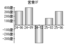 営業活動によるキャッシュフロー
