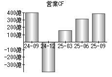 営業活動によるキャッシュフロー