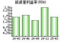 総資産利益率(ROA)