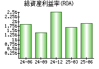総資産利益率(ROA)