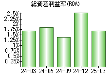 総資産利益率(ROA)