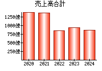 売上高合計