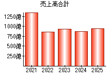 売上高合計