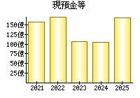 現預金等