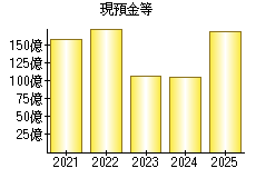 現預金等