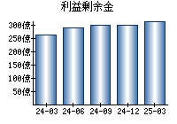 利益剰余金