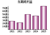 当期純利益