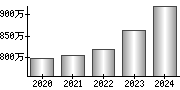 平均年収（単独）