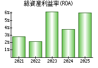 総資産利益率(ROA)