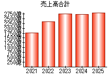 売上高合計