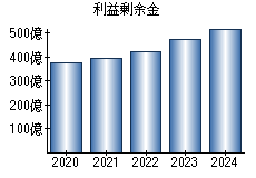 利益剰余金
