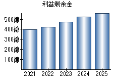利益剰余金