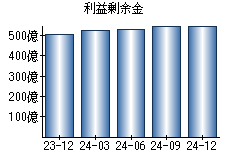 利益剰余金