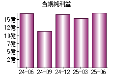 当期純利益