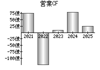 営業活動によるキャッシュフロー