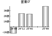 営業活動によるキャッシュフロー