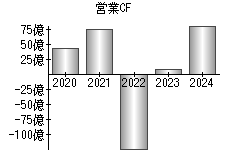 営業活動によるキャッシュフロー