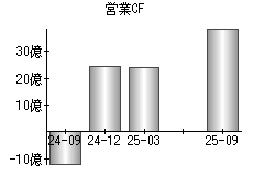 営業活動によるキャッシュフロー
