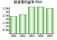 総資産利益率(ROA)