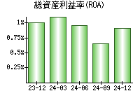 総資産利益率(ROA)