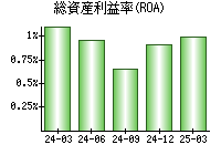 総資産利益率(ROA)