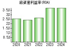 総資産利益率(ROA)