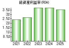 総資産利益率(ROA)