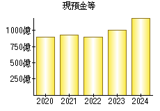 現預金等