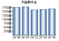 利益剰余金