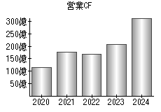 営業活動によるキャッシュフロー