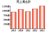 売上高合計