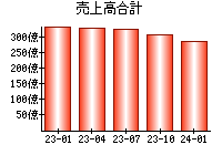 売上高合計