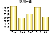 現預金等