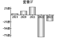 営業活動によるキャッシュフロー