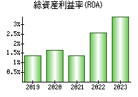 総資産利益率(ROA)